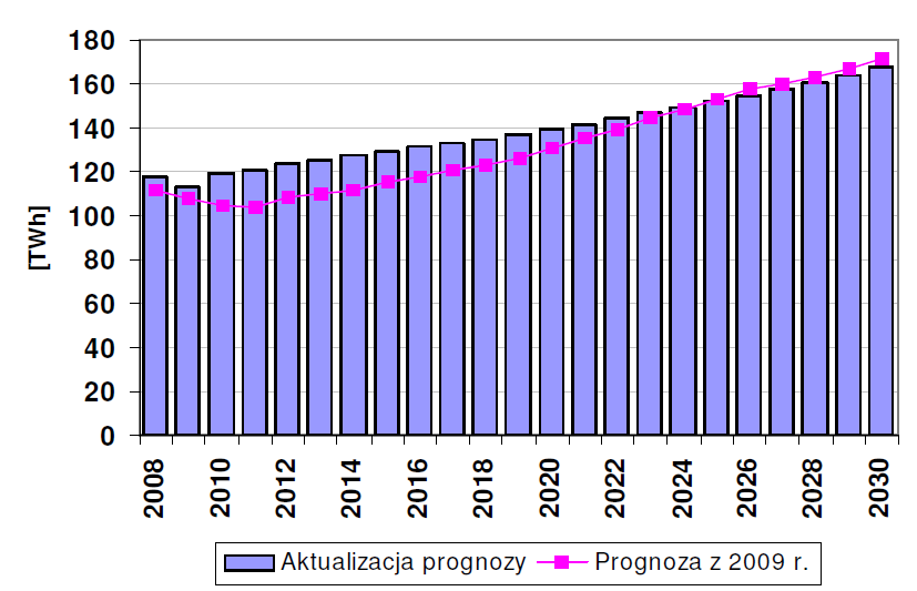 35 3.5. Perspektywy rozwoju ENEA S.A. Na zlecenie Ministerstwa Gospodarki w 2011 r. wykonana została przez Agencję Rynku i Energii S.A. Aktualizacja prognozy zapotrzebowania na paliwa i energię do roku 2030 (zwanego dalej: Raportem ).