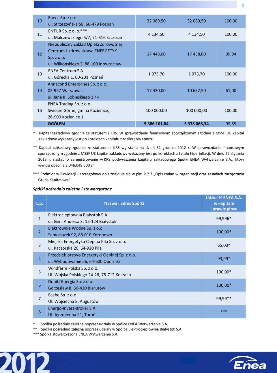 Spis treści: Wprowadzenie...4 Powiązania organizacyjne i kapitałowe ENEA  S.A....7 Opis działalności ENEA S.A - PDF Free Download