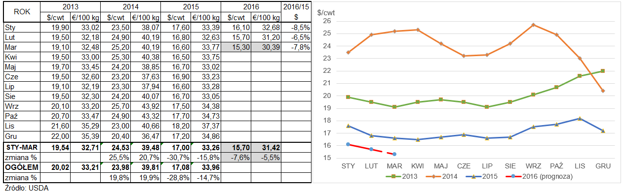 16 TABELA 6, WYKRES 17 Cena mleka w USA ($/cwt, /100 kg). ROSJA Deficyt mleka, znaczący spadek importu Produkcja mleka spada w Rosji nieprzerwanie od 2009 r.