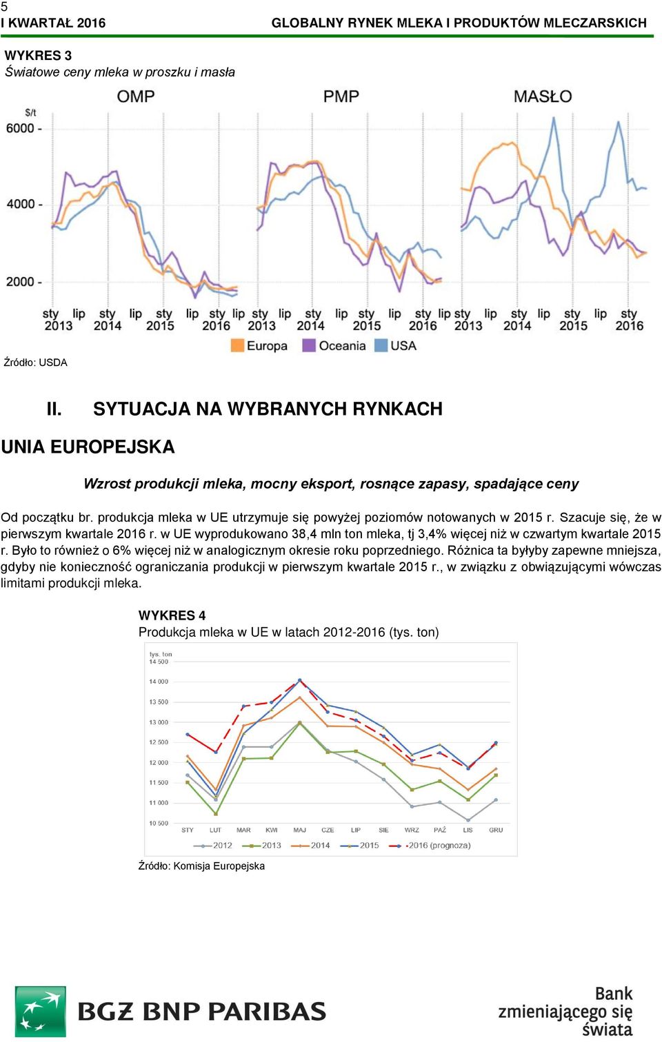 produkcja mleka w UE utrzymuje się powyżej poziomów notowanych w 2015 r. Szacuje się, że w pierwszym kwartale 2016 r.