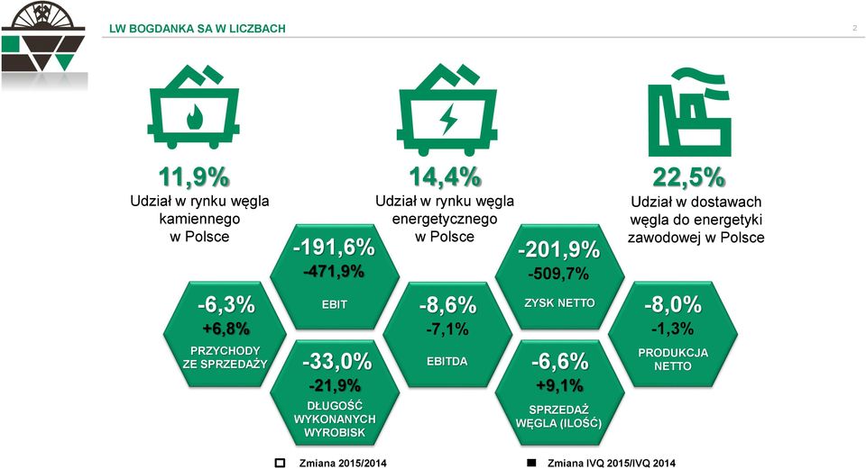 energetycznego w Polsce EBITDA -201,9% -509,7% ZYSK NETTO -6,6% +9,1% SPRZEDAŻ WĘGLA (ILOŚĆ) 22,5% Udział w