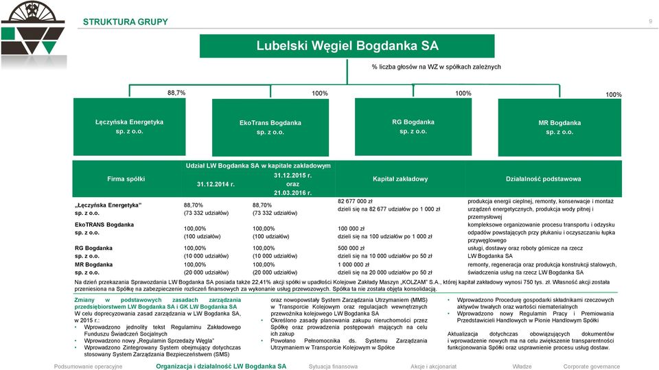 88,70% (73 332 udziałów) 100,00% (100 udziałów) 100,00% (10 000 udziałów) 100,00% (20 000 udziałów) Zmiany w podstawowych zasadach zarządzania przedsiębiorstwem LW Bogdanka SA i GK LW Bogdanka SA W