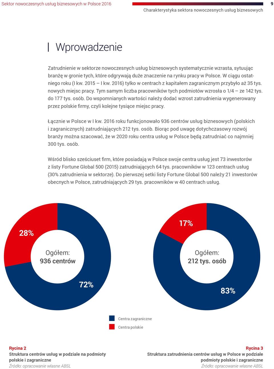2016) tylko w centrach z kapitałem zagranicznym przybyło aż 35 tys. nowych miejsc pracy. Tym samym liczba pracowników tych podmiotów wzrosła o 1/4 ze 142 tys. do 177 tys. osób.
