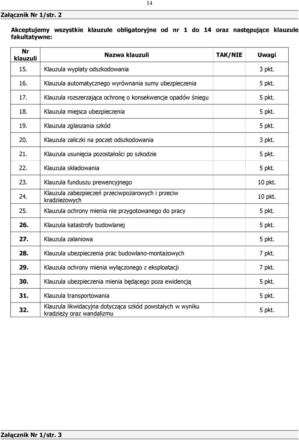 Klauzula miejsca ubezpieczenia 5 pkt. 19. Klauzula zgłaszania szkód 5 pkt. 20. Klauzula zaliczki na poczet odszkodowania 3 pkt. 21. Klauzula usunięcia pozostałości po szkodzie 5 pkt. 22.