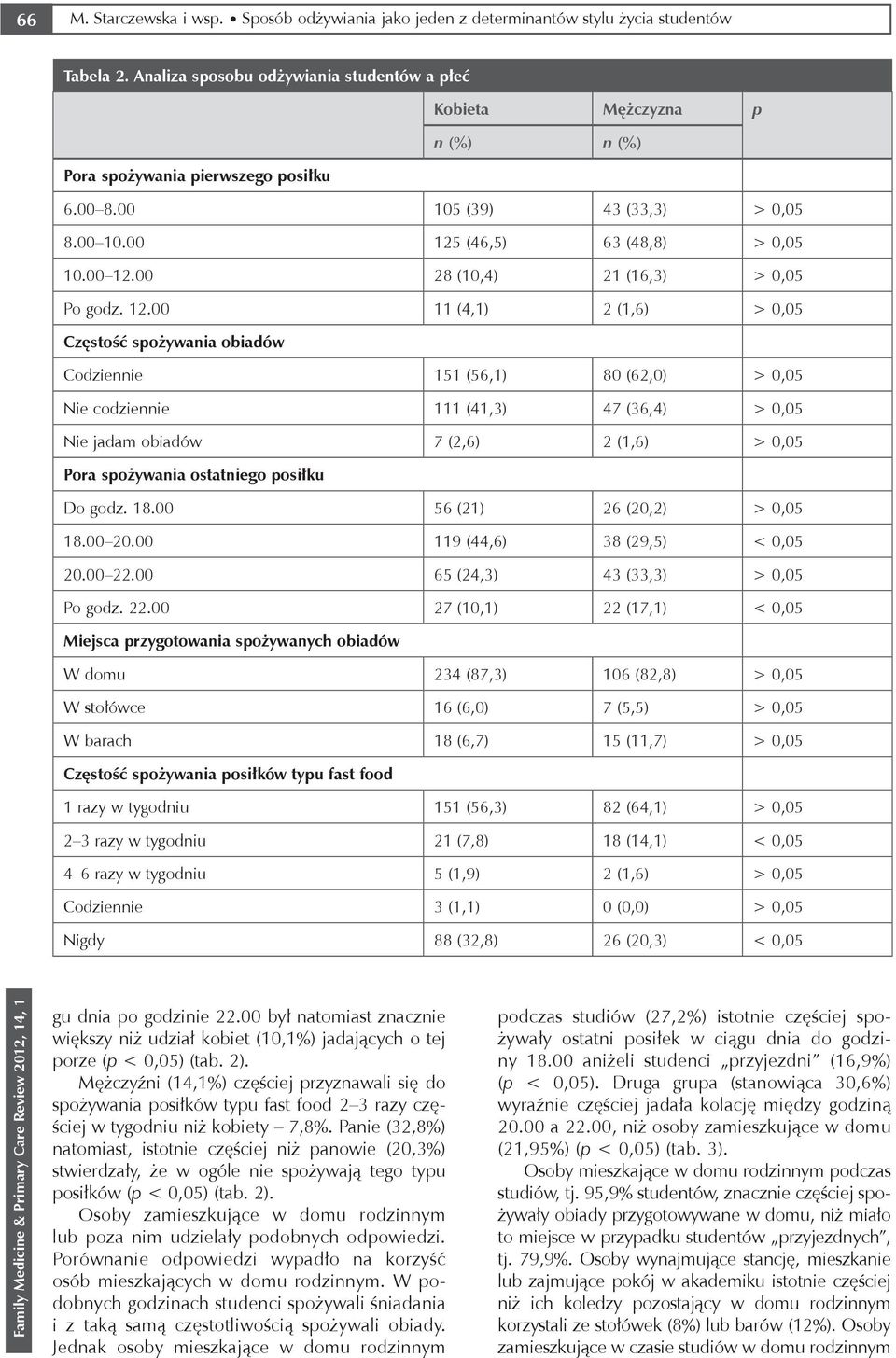 12.00 11 (4,1) 2 (1,6) > 0,05 Częstość spożywania obiadów Codziennie 151 (56,1) 80 (62,0) > 0,05 Nie codziennie 111 (41,3) 47 (36,4) > 0,05 Nie jadam obiadów 7 (2,6) 2 (1,6) > 0,05 Pora spożywania