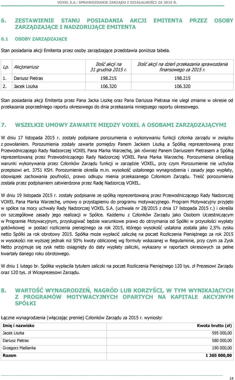 Ilość akcji na dzień przekazania sprawozdania finansowego za 2015 r. 1. Dariusz Pietras 198.215 198.215 2. Jacek Liszka 106.320 106.