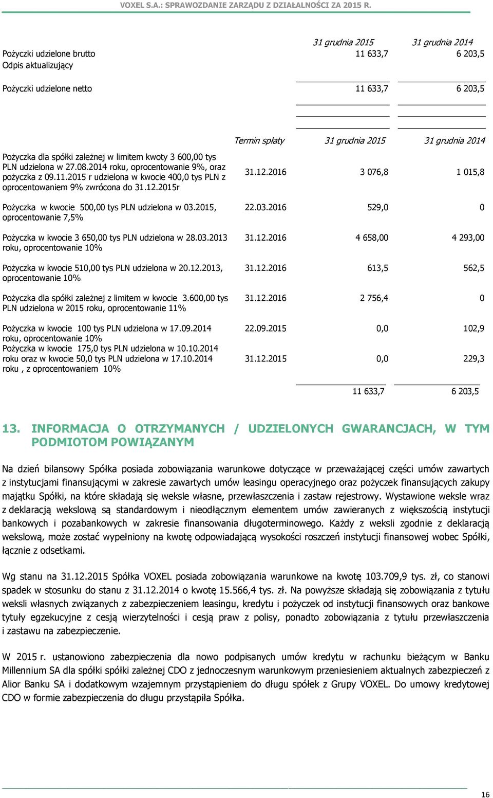 2015r Pożyczka w kwocie 500,00 tys PLN udzielona w 03.2015, oprocentowanie 7,5% Pożyczka w kwocie 3 650,00 tys PLN udzielona w 28.03.2013 roku, oprocentowanie 10% Pożyczka w kwocie 510,00 tys PLN udzielona w 20.