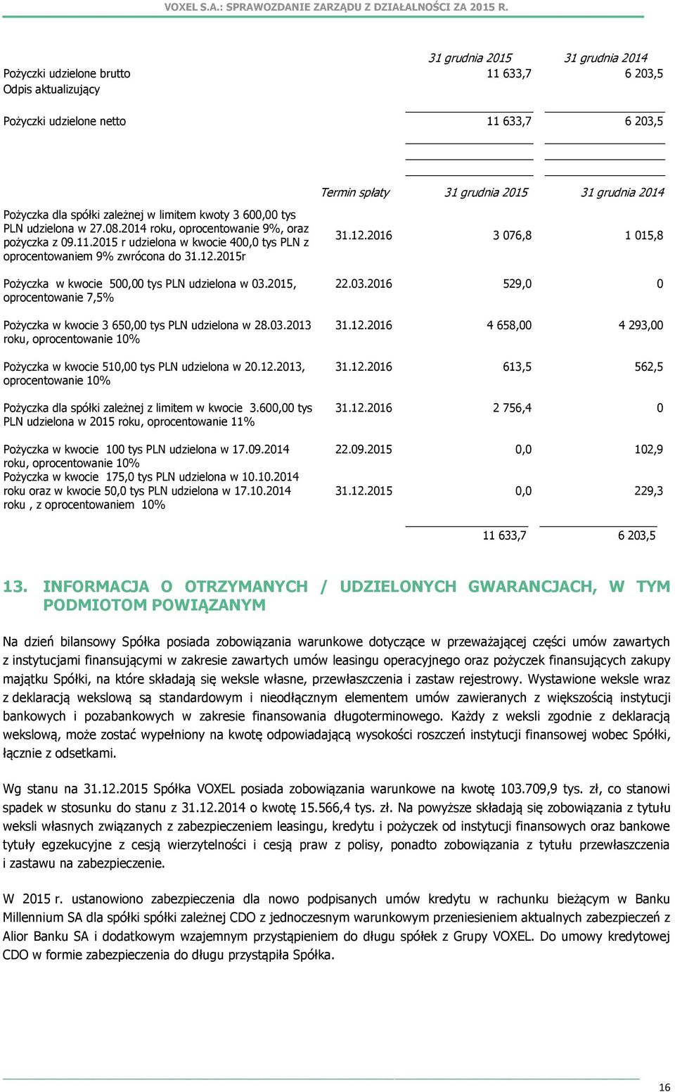 2015r Pożyczka w kwocie 500,00 tys PLN udzielona w 03.2015, oprocentowanie 7,5% Pożyczka w kwocie 3 650,00 tys PLN udzielona w 28.03.2013 roku, oprocentowanie 10% Pożyczka w kwocie 510,00 tys PLN udzielona w 20.