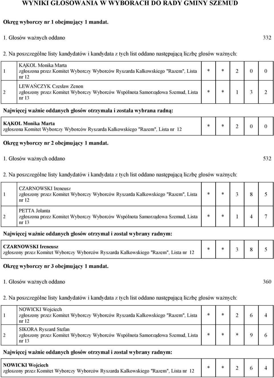 Wyborczy Wyborców Ryszarda Kalkowskiego "Razem", Lista * * 0 0 Okręg wyborczy nr obejmujący mandat.. Głosów ważnych oddano 53.