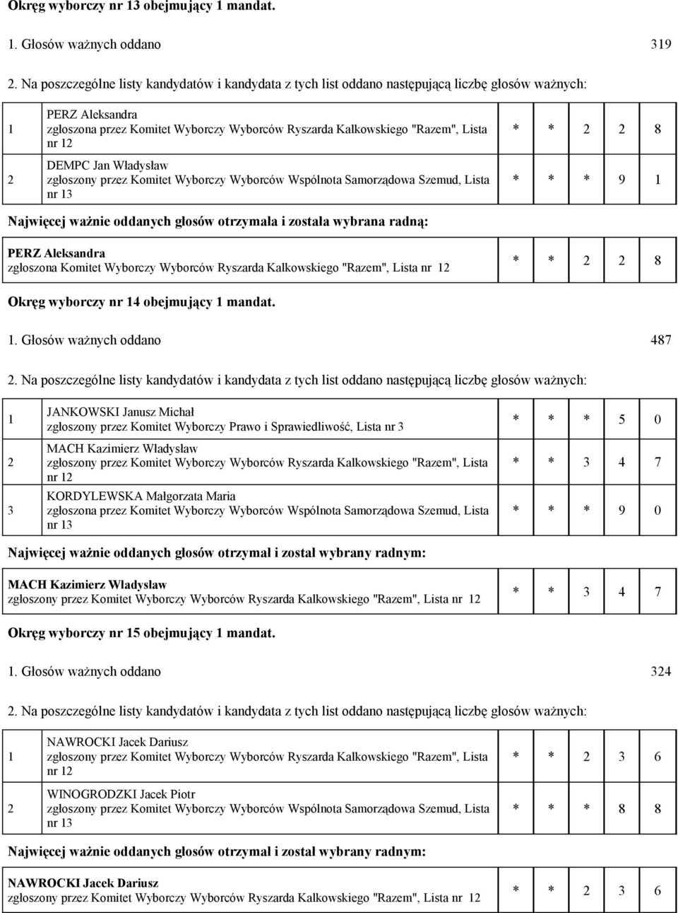 Wyborców Ryszarda Kalkowskiego "Razem", Lista * * 8 Okręg wyborczy nr 4 obejmujący mandat.. Głosów ważnych oddano 487.