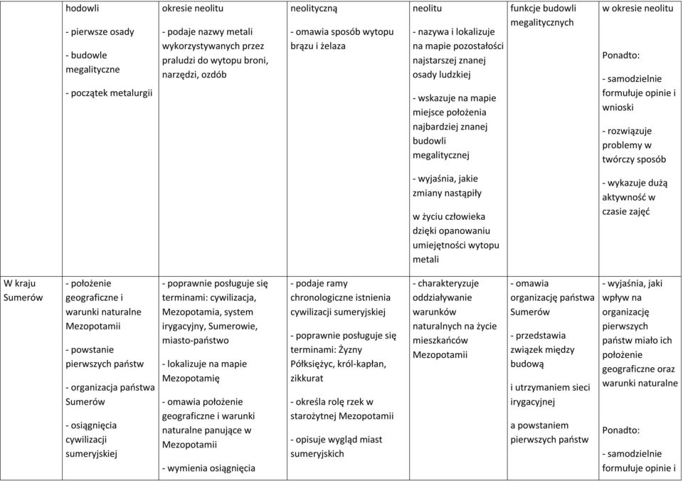 funkcje budowli megalitycznych w okresie neolitu Ponadto: - samodzielnie formułuje opinie i wnioski - rozwiązuje problemy w twórczy sposób - wyjaśnia, jakie zmiany nastąpiły w życiu człowieka dzięki