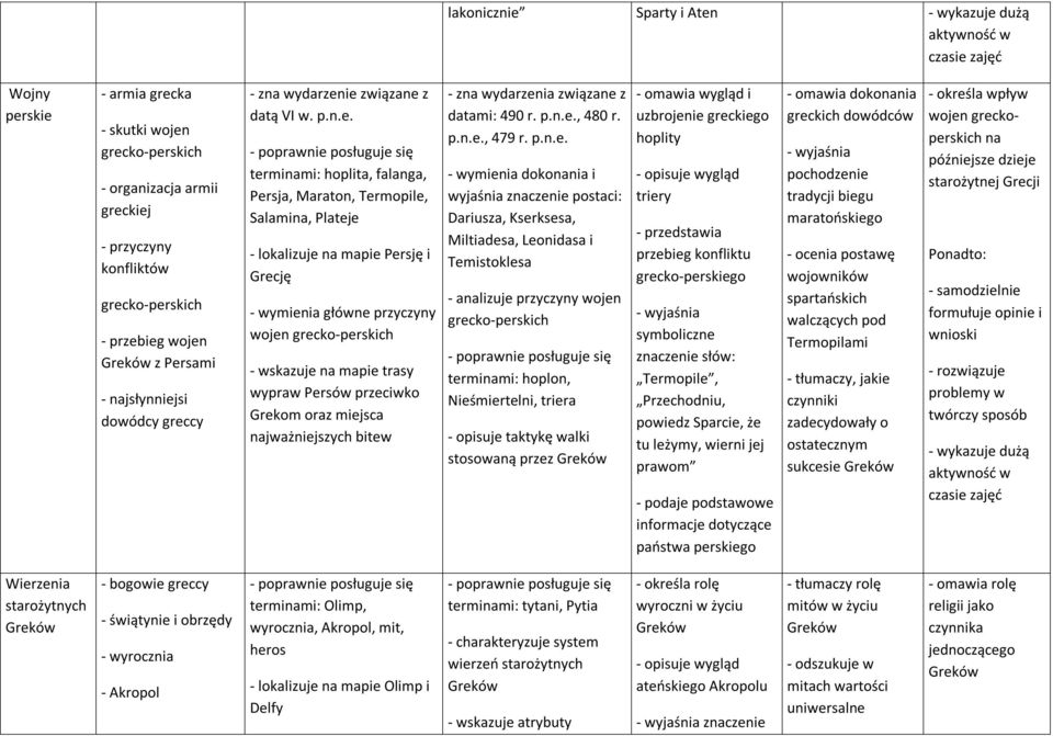 mapie Persję i Grecję - wymienia główne przyczyny wojen grecko-perskich - wskazuje na mapie trasy wypraw Persów przeciwko Grekom oraz miejsca najważniejszych bitew - zna wydarzenia związane z datami: