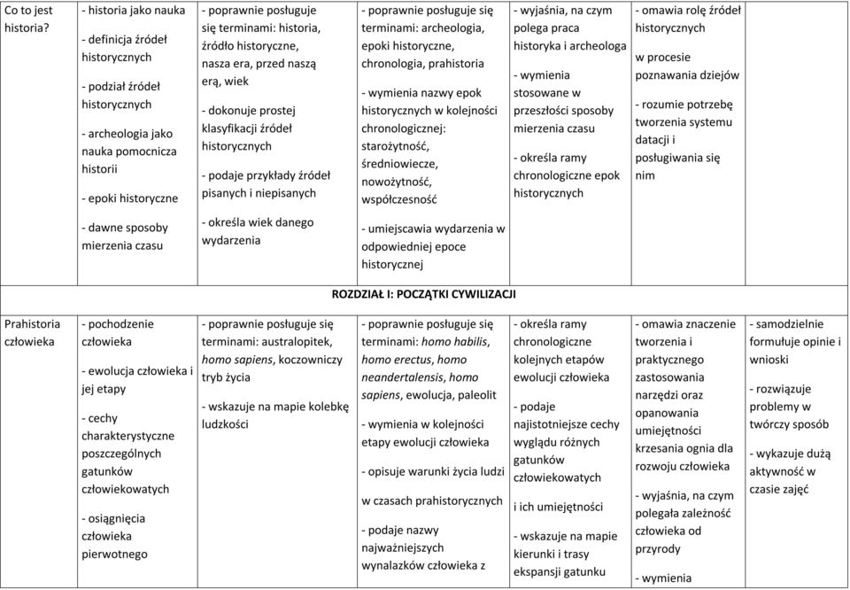 źródło historyczne, nasza era, przed naszą erą, wiek - dokonuje prostej klasyfikacji źródeł historycznych - podaje przykłady źródeł pisanych i niepisanych terminami: archeologia, epoki historyczne,