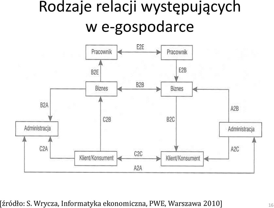 e-gospodarce [źródło: S.