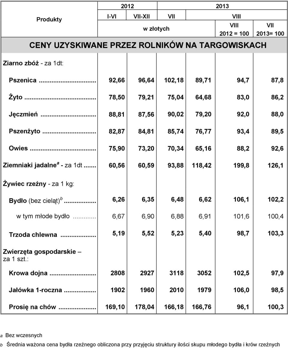 .. 60,56 60,59 93,88 118,42 199,8 126,1 Żywiec rzeźny - za 1 kg: Bydło (bez cieląt) b... 6,26 6,35 6,48 6,62 106,1 102,2 w tym młode bydło... 6,67 6,90 6,88 6,91 101,6 100,4 Trzoda chlewna.