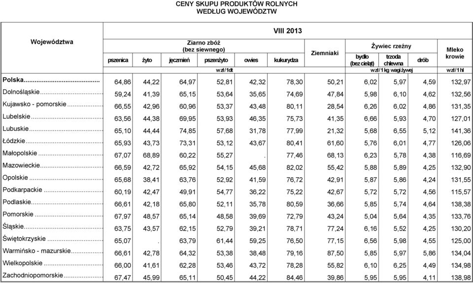 .. 59,24 41,39 65,15 53,64 35,65 74,69 47,84 5,98 6,10 4,62 132,56 Kujawsko - pomorskie... 66,55 42,96 60,96 53,37 43,48 80,11 28,54 6,26 6,02 4,86 131,35 Lubelskie.