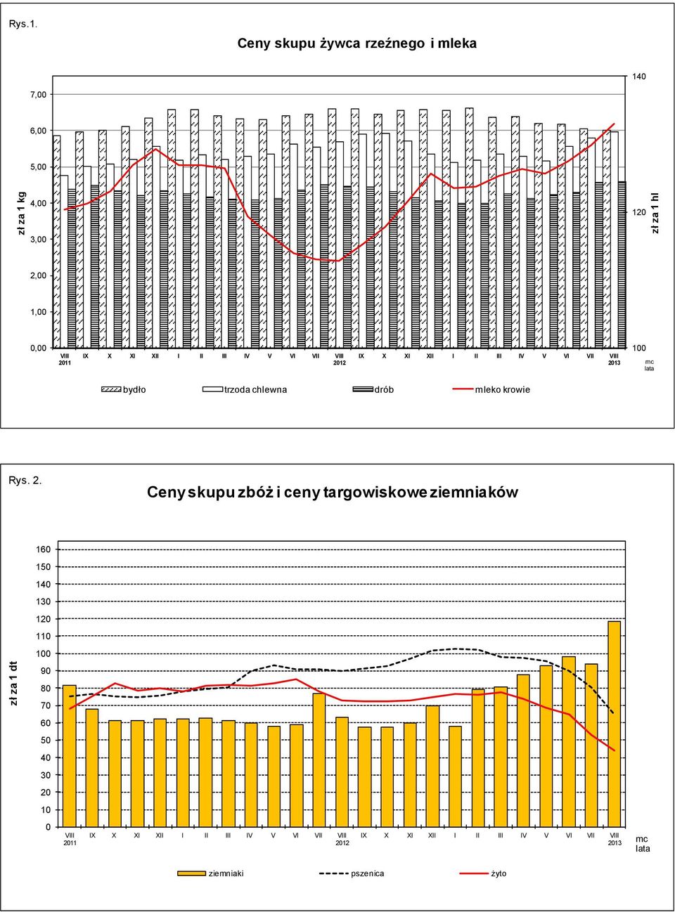 zł za 1 hl 2,00 1,00 0,00 2011 2012 100 bydło trzoda chlewna drób mleko krowie