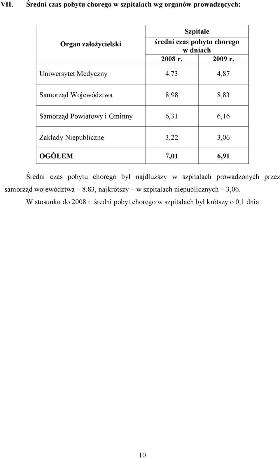 Uniwersytet Medyczny 4,73 4,87 Samorząd Województwa 8,98 8,83 Samorząd Powiatowy i Gminny 6,31 6,16 Zakłady Niepubliczne 3,22 3,06