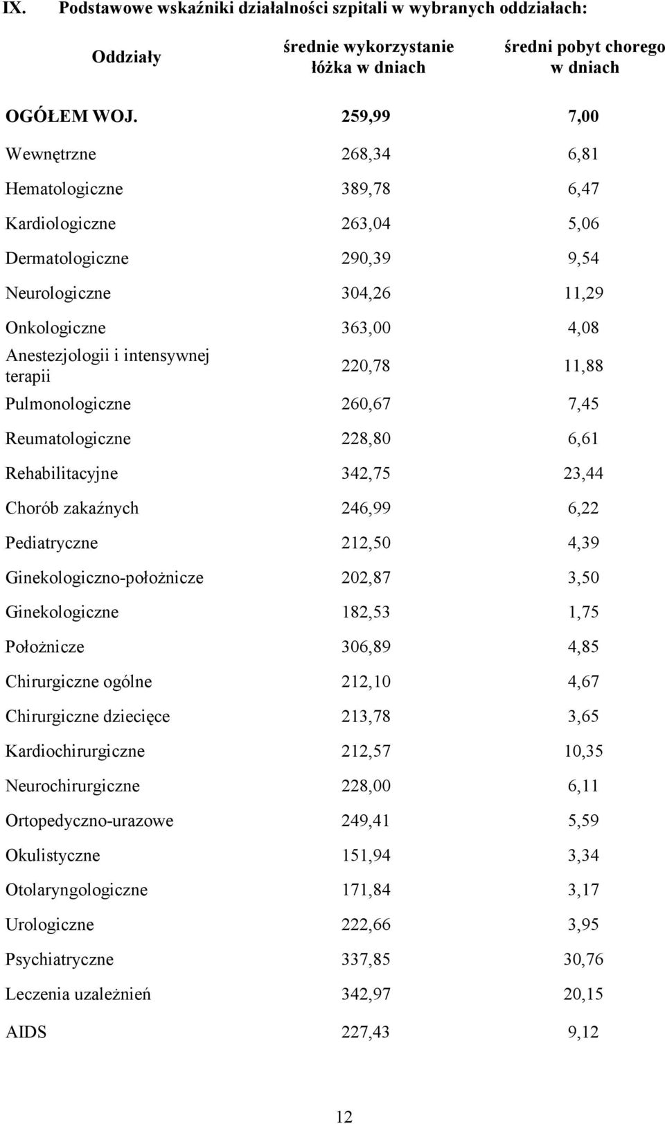 terapii 220,78 11,88 Pulmonologiczne 260,67 7,45 Reumatologiczne 228,80 6,61 Rehabilitacyjne 342,75 23,44 Chorób zakaźnych 246,99 6,22 Pediatryczne 212,50 4,39 Ginekologiczno-połoŜnicze 202,87 3,50