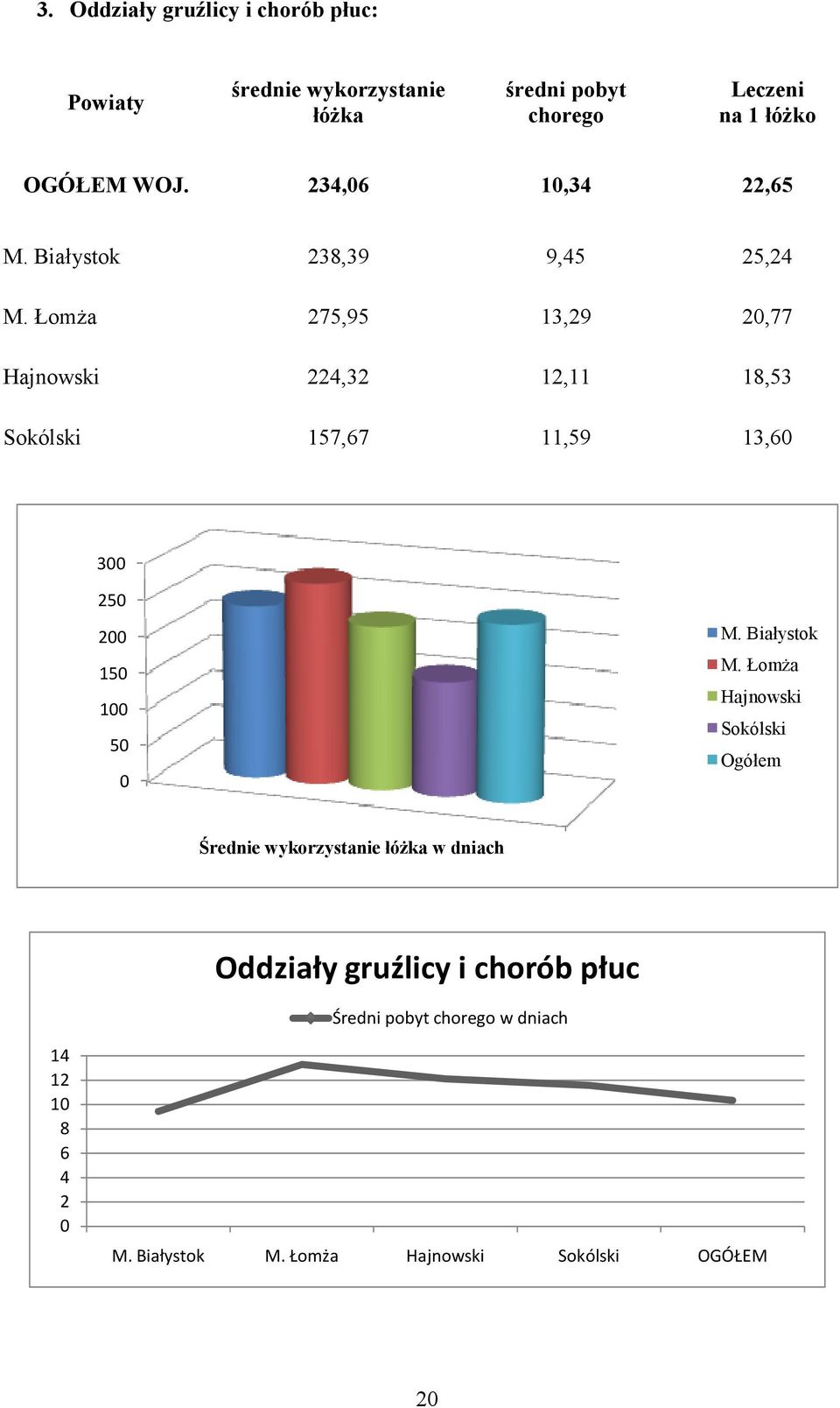 ŁomŜa 275,95 13,29 20,77 Hajnowski 224,32 12,11 18,53 Sokólski 157,67 11,59 13,60 300 250 200 150 100 50 0 M. Białystok M.