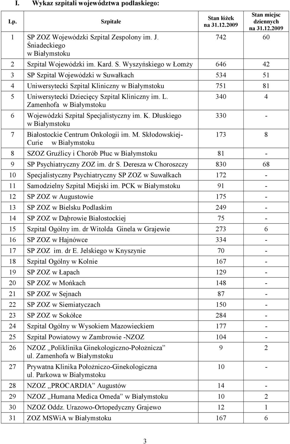 Zamenhofa w Białymstoku 6 Wojewódzki Szpital Specjalistyczny im. K. Dłuskiego w Białymstoku 7 Białostockie Centrum Onkologii im. M.