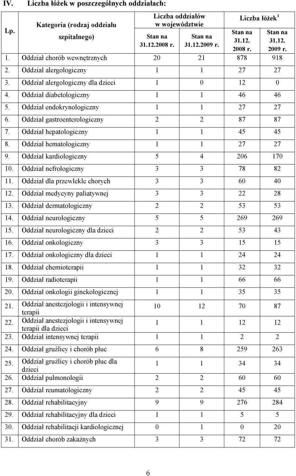 Oddział endokrynologiczny 1 1 27 27 6. Oddział gastroenterologiczny 2 2 87 87 7. Oddział hepatologiczny 1 1 45 45 8. Oddział hematologiczny 1 1 27 27 9. Oddział kardiologiczny 5 4 206 170 10.