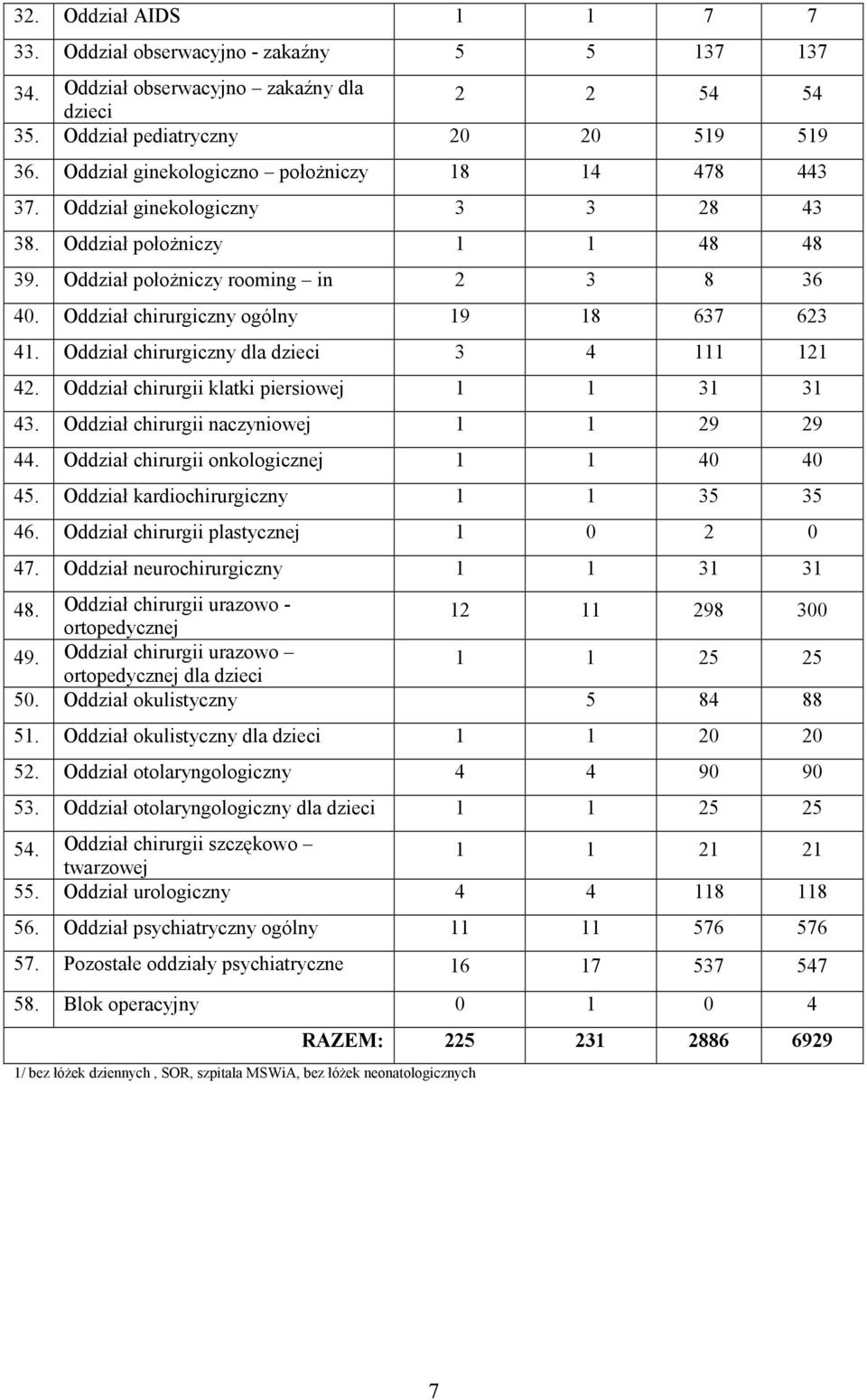 Oddział chirurgiczny ogólny 19 18 637 623 41. Oddział chirurgiczny dla dzieci 3 4 111 121 42. Oddział chirurgii klatki piersiowej 1 1 31 31 43. Oddział chirurgii naczyniowej 1 1 29 29 44.