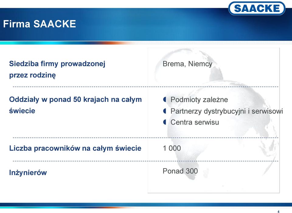 zależne Partnerzy dystrybucyjni i serwisowi Centra serwisu