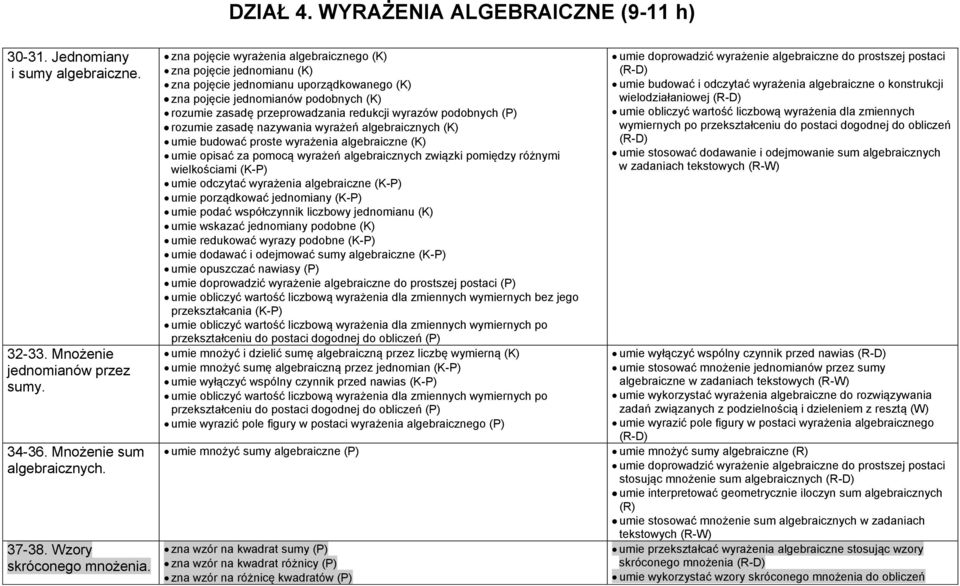 podobnych (P) rozumie zasadę nazywania wyrażeń algebraicznych (K) umie budować proste wyrażenia algebraiczne (K) umie opisać za pomocą wyrażeń algebraicznych związki pomiędzy różnymi wielkościami