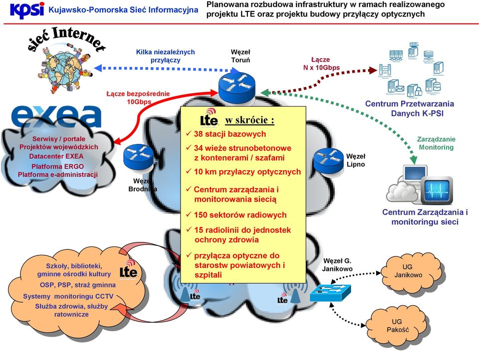 zdrowia, służby ratownicze Łącze bezpośrednie 10Gbps Brodnica w skrócie : K-PSI RDZEŃ 38 stacji bazowych Sieć 34 wieże optyczna strunobetonowe DWDM z kontenerami / szafami (900km włókien