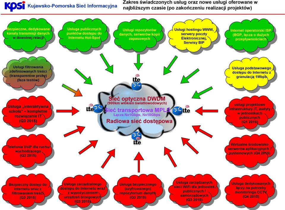 operatorski ISP (BGP, łącza o dużych przepływnościach Usługi filtrowania zdefiniowanych treści (transparentne proxy) (faza testów) Usługa podstawowego dostępu do Internetu z granulacją 1Mbps Usługa