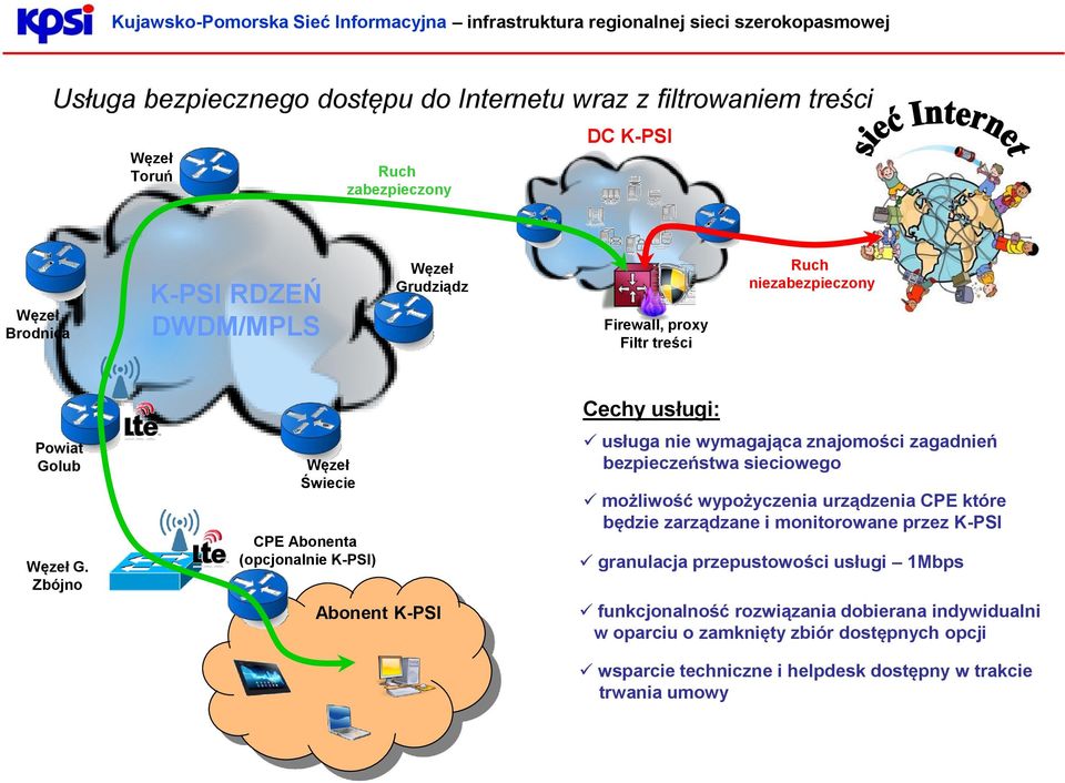 Zbójno Świecie CPE Abonenta (opcjonalnie K-PSI) Abonent K-PSI Cechy usługi: usługa nie wymagająca znajomości zagadnień bezpieczeństwa sieciowego możliwość wypożyczenia