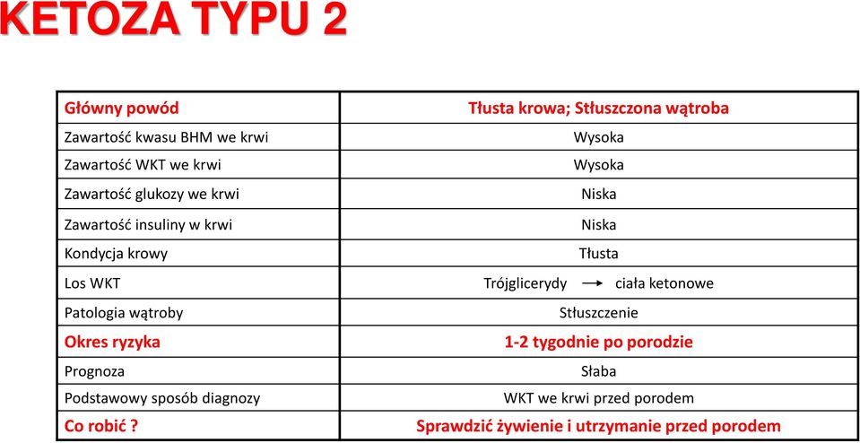 Trójglicerydy ciała ketonowe Patologia wątroby Stłuszczenie Okres ryzyka 1-2 tygodnie po porodzie Prognoza