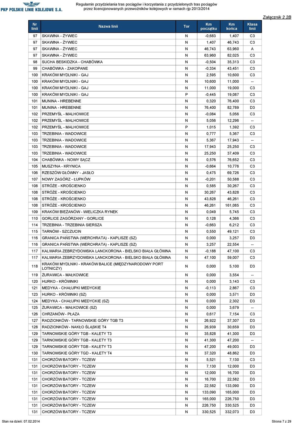MYDLNIKI - GAJ P -0,445 19,087 C3 101 MUNINA - HREBENNE N 0,320 76,400 C3 101 MUNINA - HREBENNE N 76,400 82,789 D3 102 PRZEMYŚL - MALHOWICE N -0,084 5,056 C3 102 PRZEMYŚL - MALHOWICE N 5,056 12,296