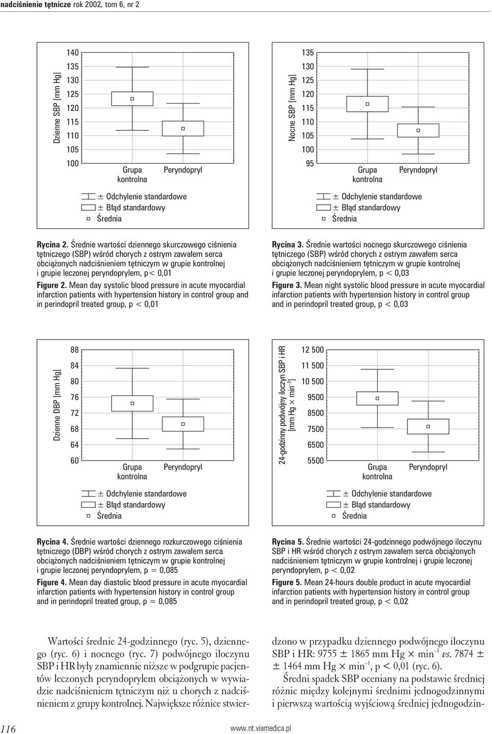 Figure 2. Mean day systolic blood pressure in acute myocardial and in perindopril treated group, p < 0,01 Rycina 3.