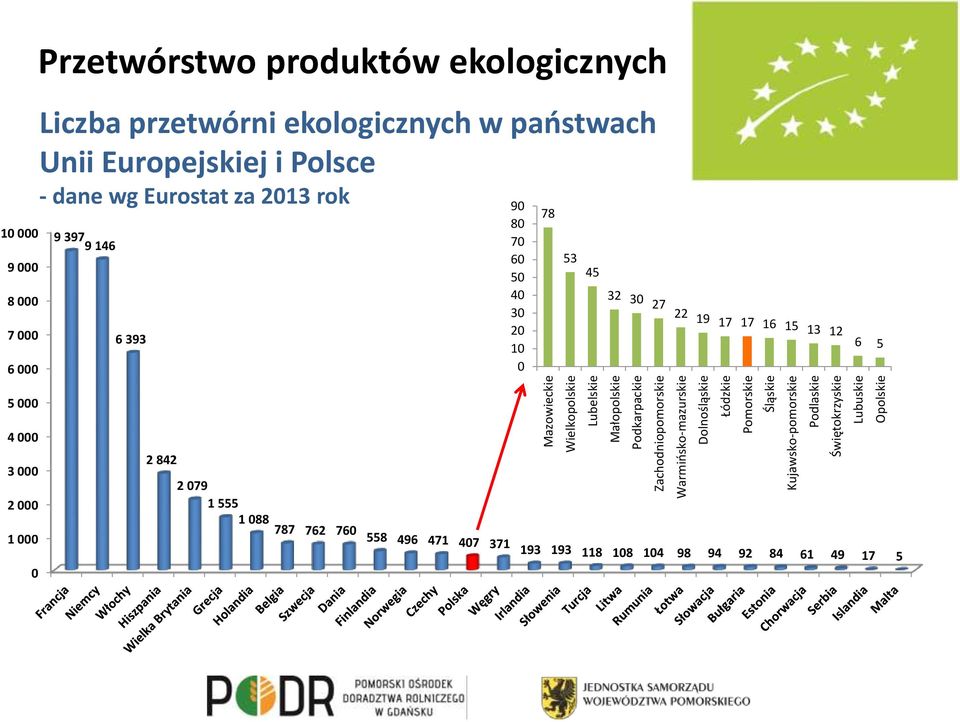 ekologicznych w państwach Unii Europejskiej i Polsce - dane wg Eurostat za 2013 rok 10 000 9 397 9 146 6 393 90 80 70 60 50 40 30 20 10 0 78 53 45