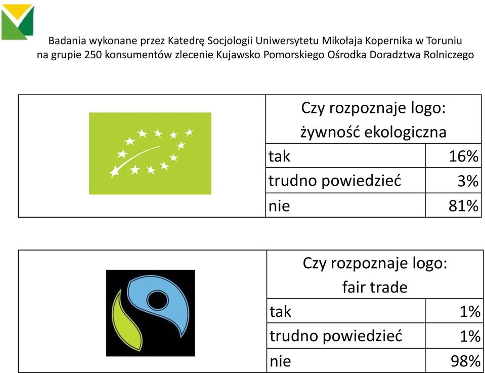 Doradztwa Rolniczego Czy rozpoznaje logo: żywność ekologiczna tak 16% trudno