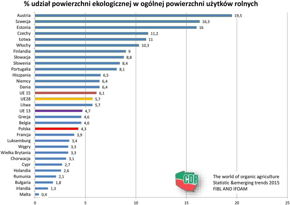 Chorwacja Cypr Holandia Rumunia Bułgaria Irlandia Malta 0,4 4,7 4,6 4,6 4,3 3,9 3,4 3,3 3,3 3,1 2,7 2,6 2,1 1,8 1,3 6,5 6,4 6,4 6,1