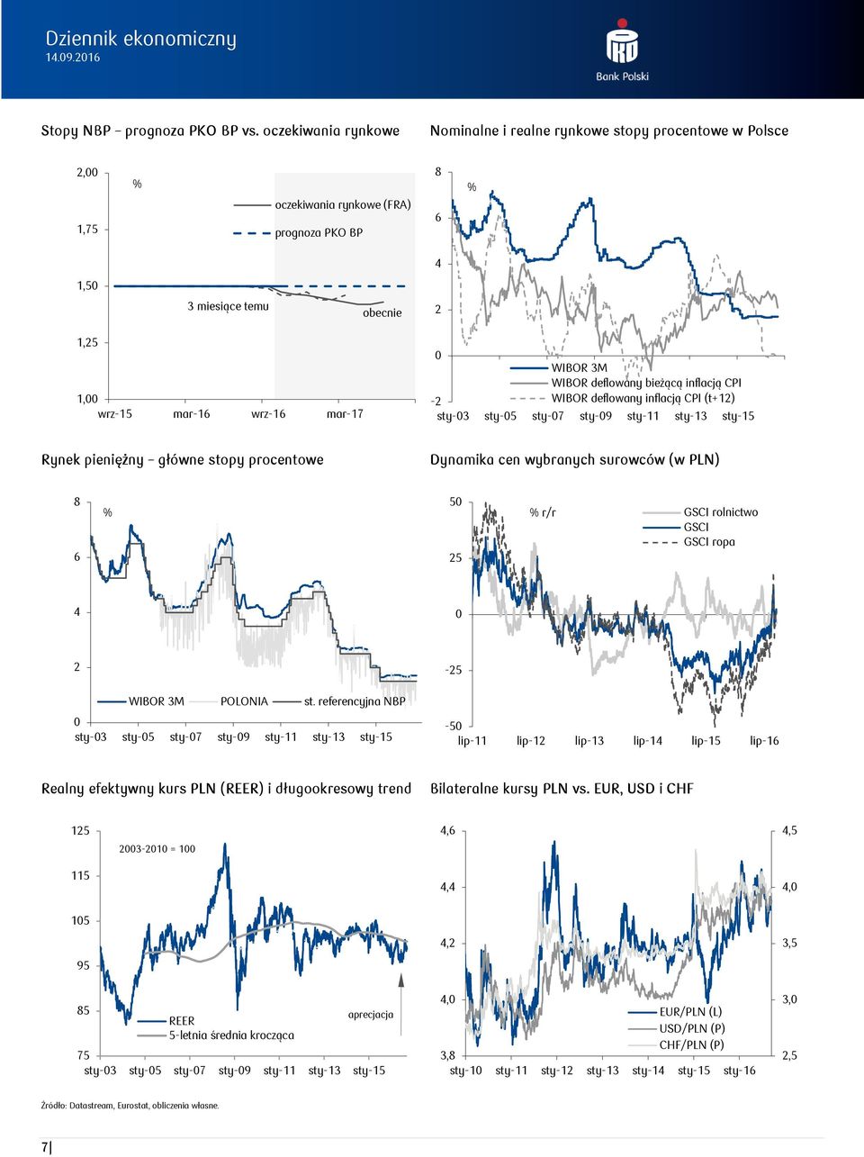 WIBOR 3M WIBOR deflowany bieżącą inflacją CPI -2 WIBOR deflowany inflacją CPI (t+12) sty-3 sty-5 sty-7 sty-9 sty-11 sty-13 sty-15 Rynek pieniężny główne stopy procentowe Dynamika cen wybranych