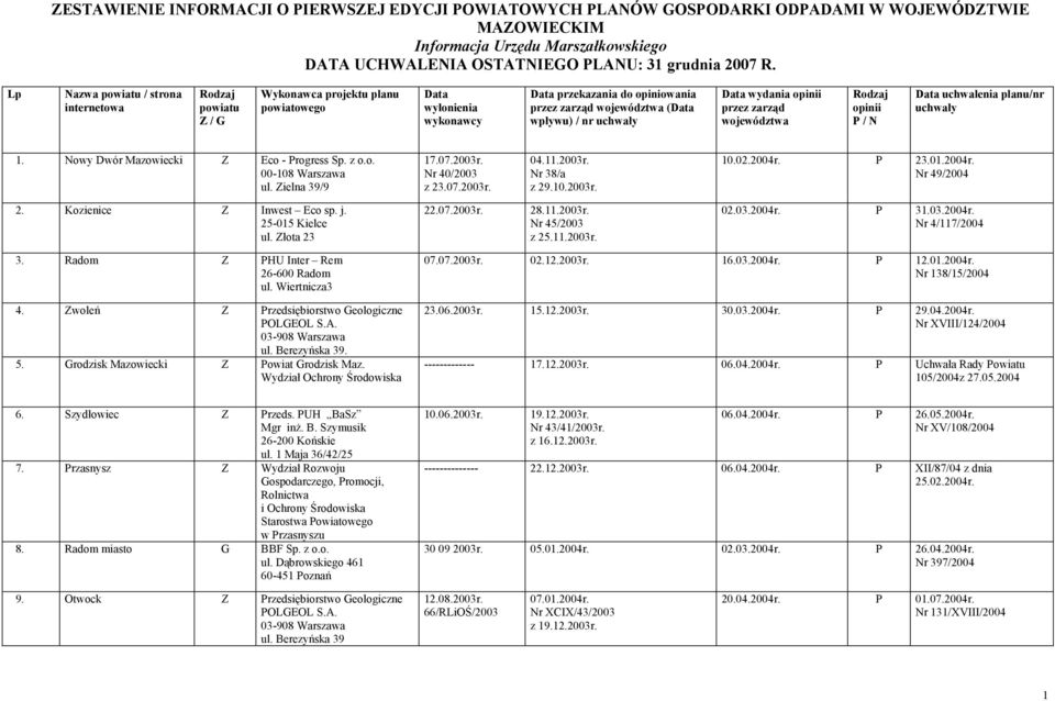 Kozienice Z Inwest Eco sp. j. 25-015 Kielce ul. Złota 23 22.07.2003r. 28.11.2003r. Nr 45/2003 z 25.11.2003r. 02.03.2004r. P 31.03.2004r. Nr 4/117/2004 3. Radom Z PHU Inter Rem 26-600 Radom ul.