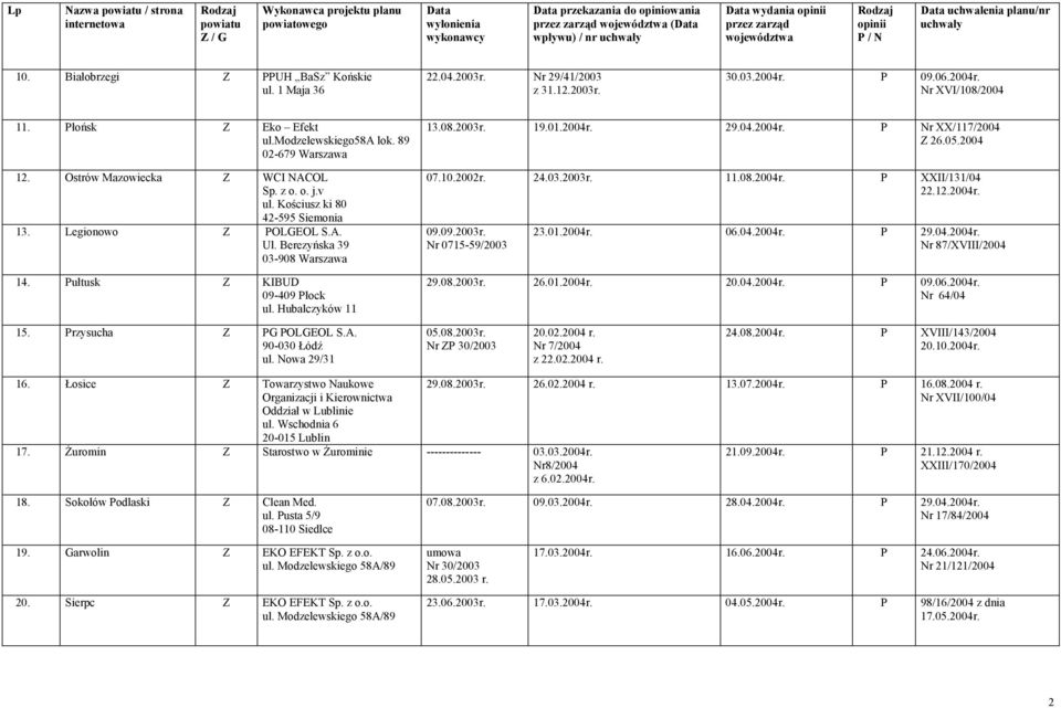 Hubalczyków 11 13.08.2003r. 19.01.2004r. 29.04.2004r. P Nr XX/117/2004 Z 26.05.2004 07.10.2002r. 24.03.2003r. 11.08.2004r. P XXII/131/04 22.12.2004r. 09.09.2003r. Nr 0715-59/2003 23.01.2004r. 06.04.2004r. P 29.
