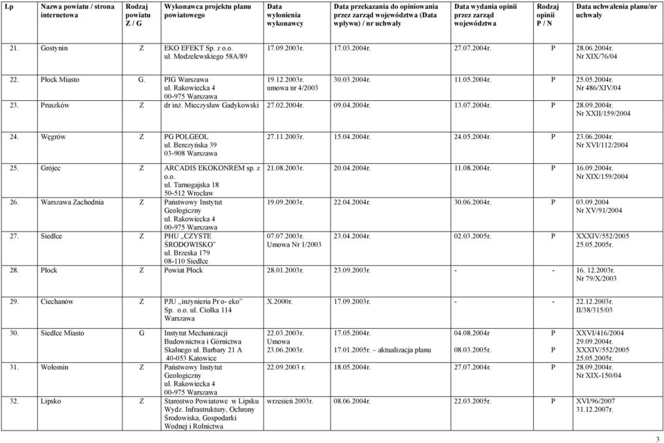 06.2004r. Nr XVI/112/2004 25. Grójec Z ARCADIS EKOKONREM sp. z o.o. ul. Tarnogajska 18 50-512 Wrocław 26. Warszawa Zachodnia Z Państwowy Instytut Geologiczny 27. Siedlce Z PHU CZYSTE ŚRODOWISKO ul.