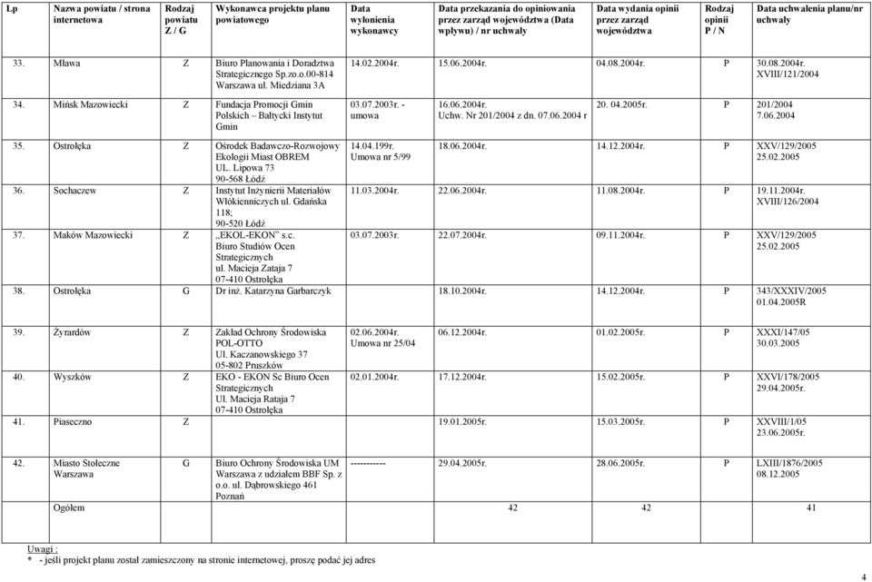 Ostrołęka Z Ośrodek Badawczo-Rozwojowy Ekologii Miast OBREM UL. Lipowa 73 90-568 Łódź 36. Sochaczew Z Instytut Inżynierii Materiałów Włókienniczych ul. Gdańska 118; 90-520 Łódź 37.