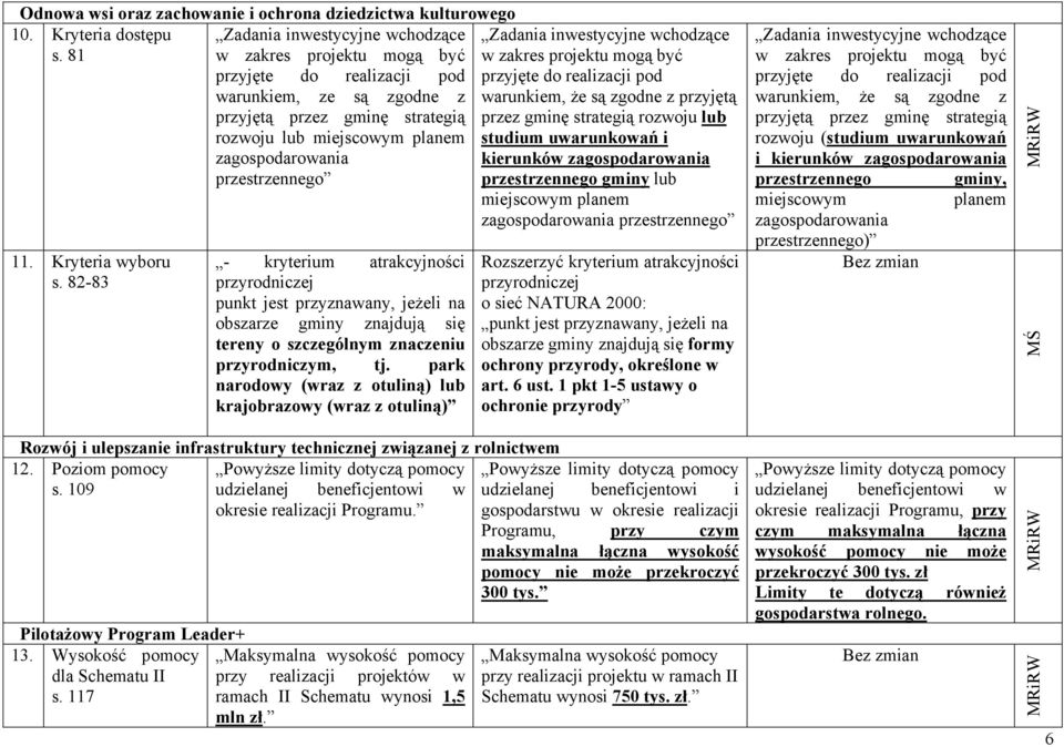 przestrzennego - kryterium atrakcyjności przyrodniczej punkt jest przyznawany, jeżeli na obszarze gminy znajdują się tereny o szczególnym znaczeniu przyrodniczym, tj.