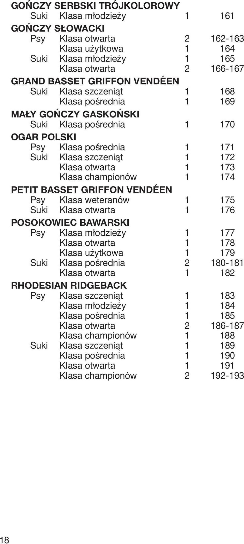 championów 1 174 PETIT BASSET GRIFFON VENDÉEN Psy Klasa weteranów 1 175 Suki Klasa otwarta 1 176 POSOKOWIEC BAWARSKI Psy Klasa młodzieży 1 177 Klasa otwarta 1 178 Klasa użytkowa 1 179 Suki Klasa