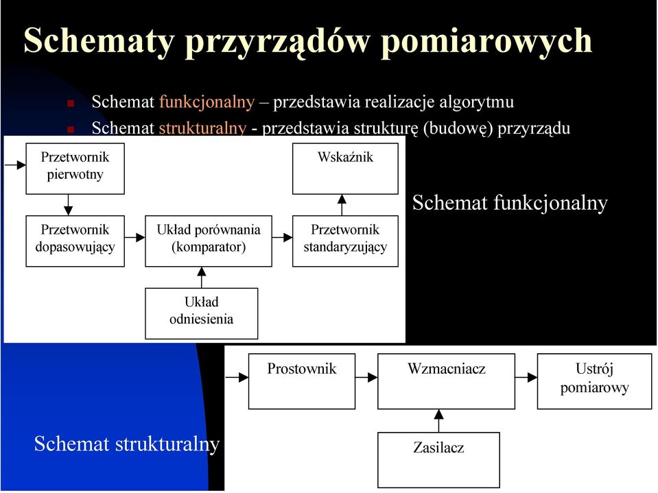 dopasowujący Układ porównania (komparator) Wskaźnik standaryzujący Schemat