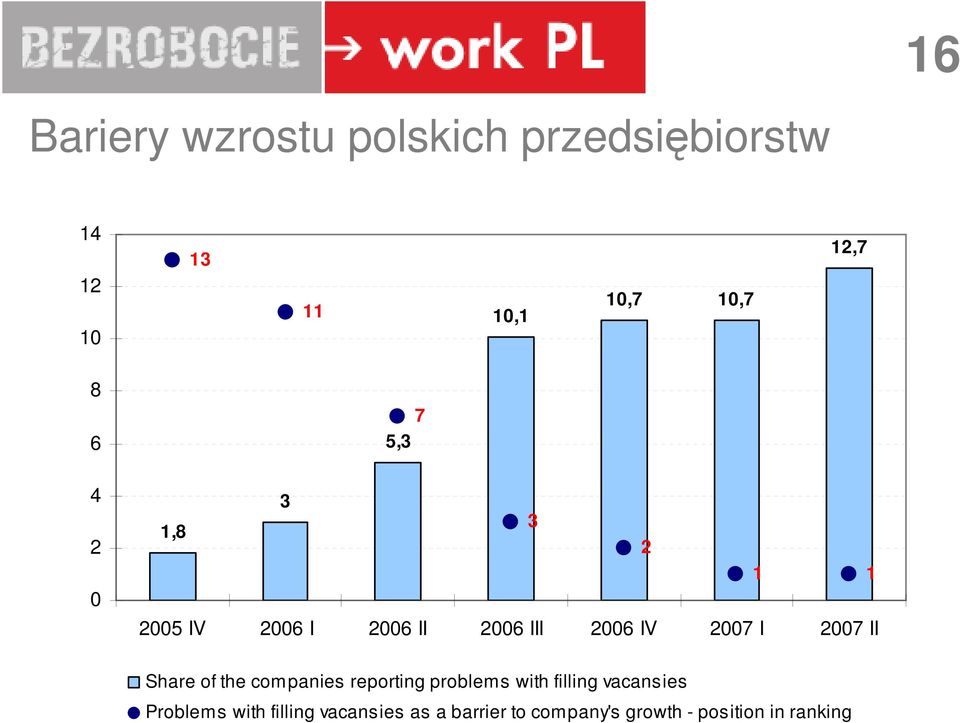 2007 II Share of the companies reporting problems with filling vacansies