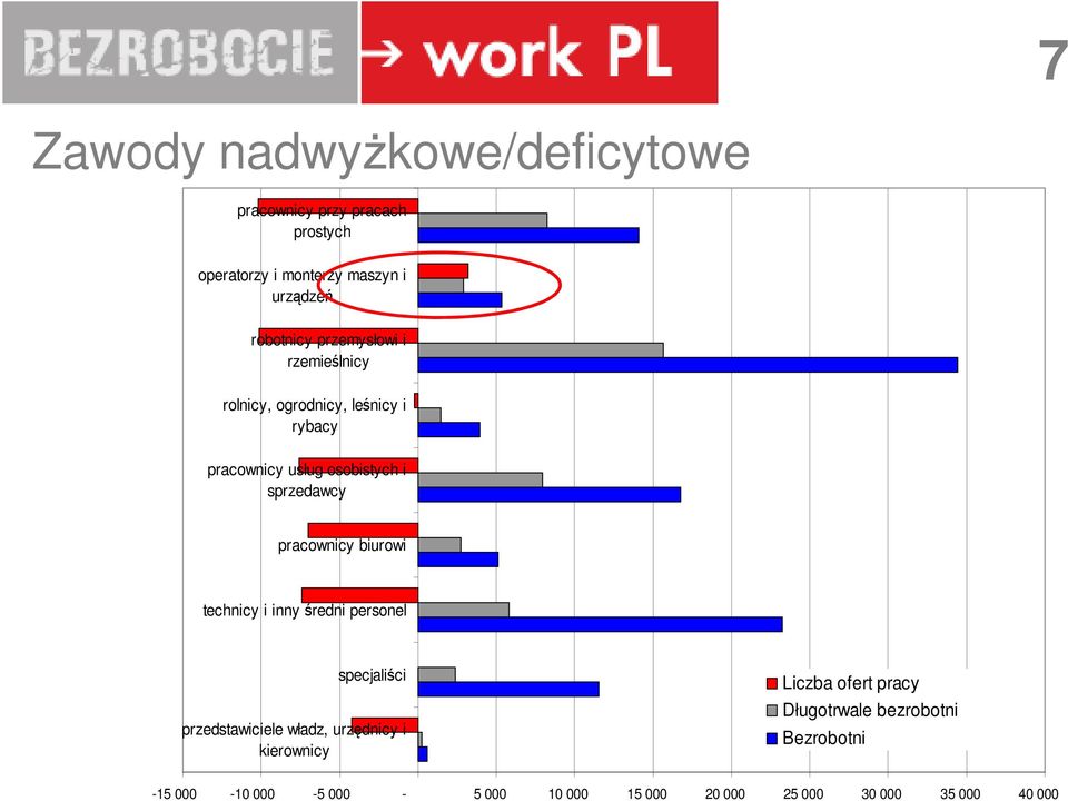 pracownicy biurowi technicy i inny średni personel specjaliści przedstawiciele władz, urzędnicy i kierownicy