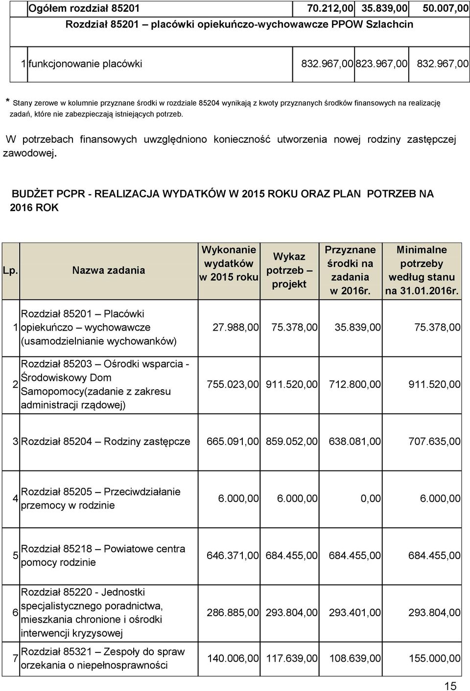W potrzebach finansowych uwzględniono konieczność utworzenia nowej rodziny zastępczej zawodowej. BUDŻET PCPR - REALIZACJA WYDATKÓW W 2015 ROKU ORAZ PLAN POTRZEB NA 2016 ROK Lp.