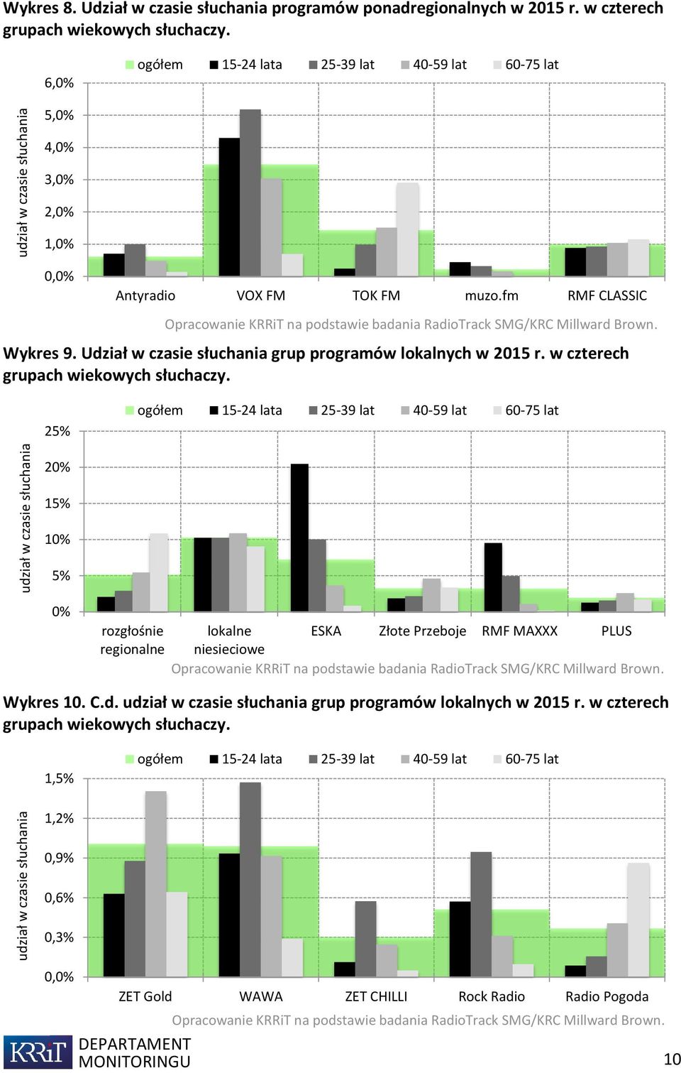 w czterech grupach wiekowych słuchaczy. 25% ogółem 15-24 lata 25-39 lat 40-59 lat 60-75 lat 2 15% 1 5% rozgłośnie regionalne lokalne niesieciowe ESKA Złote Przeboje RMF MAXXX PLUS Wykres 10. C.d.